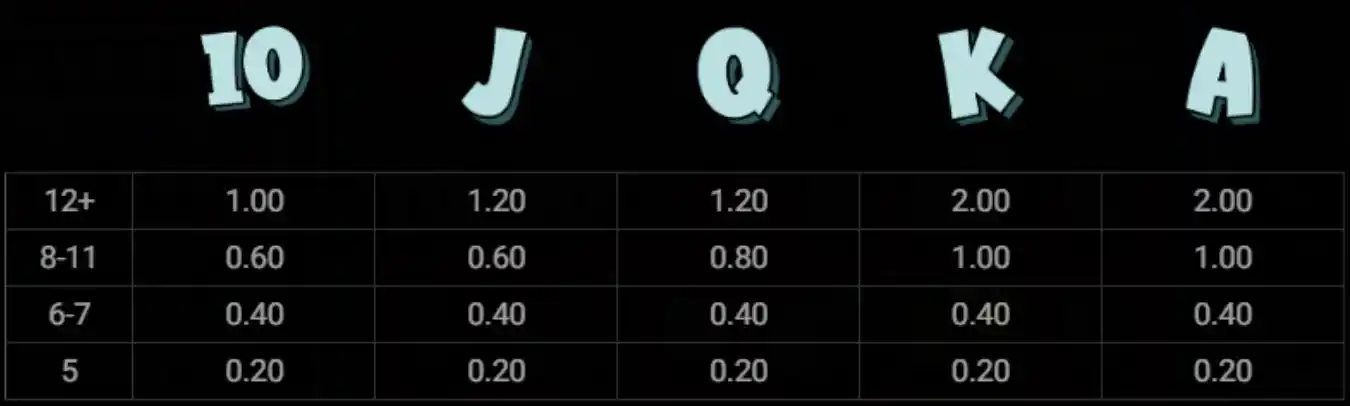 Le King slot paytable showing 10, J, Q, K, A values for symbol clustersI